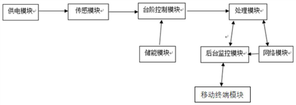 Solar step control system