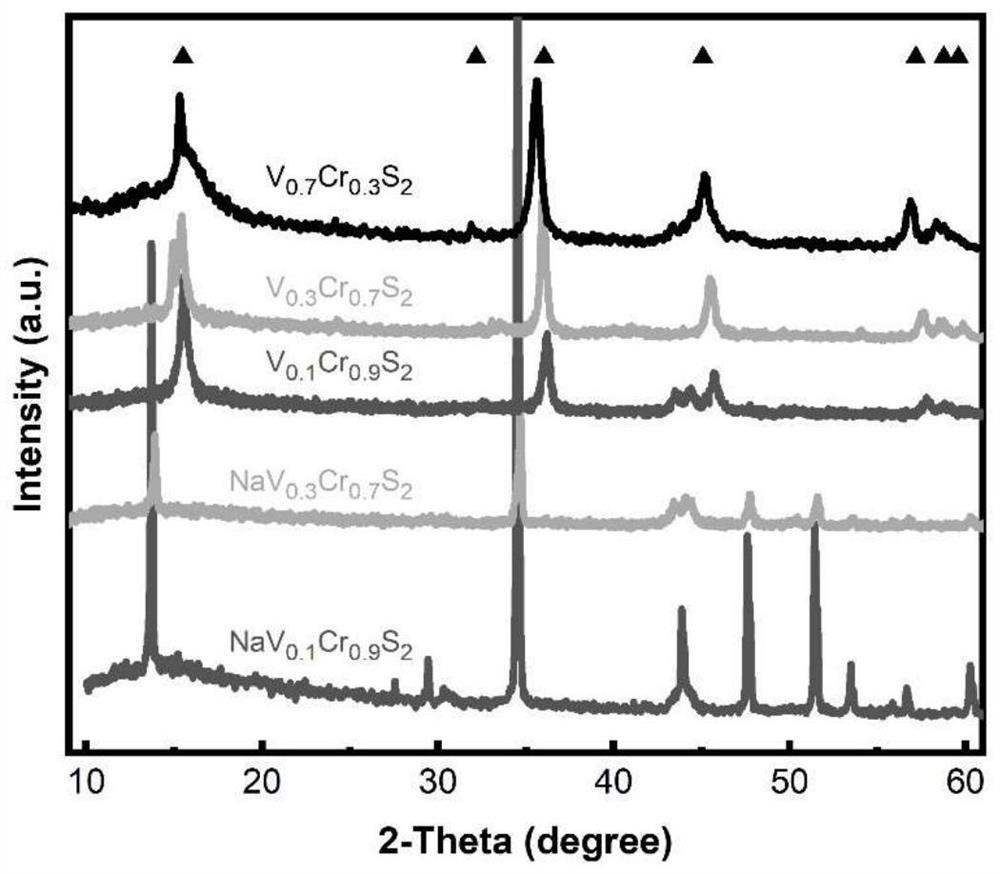 Binary transition metal sulfide material and application thereof