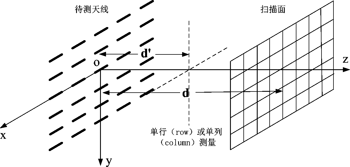 Planar antenna near-field measurement method and system capable of reducing truncation errors