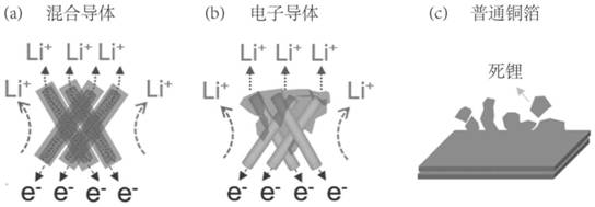 A three-dimensional mixed ion-electronic conductor current collector and its preparation method and application