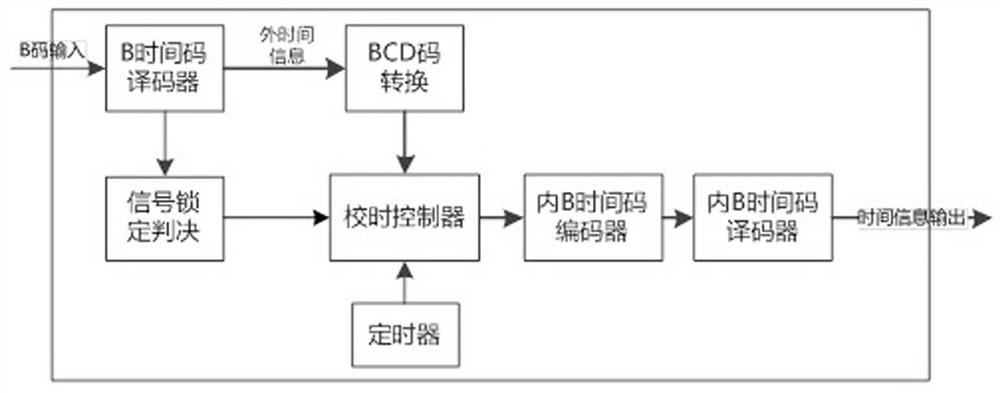 A Method of Improving the Decoding Performance of b Time Code