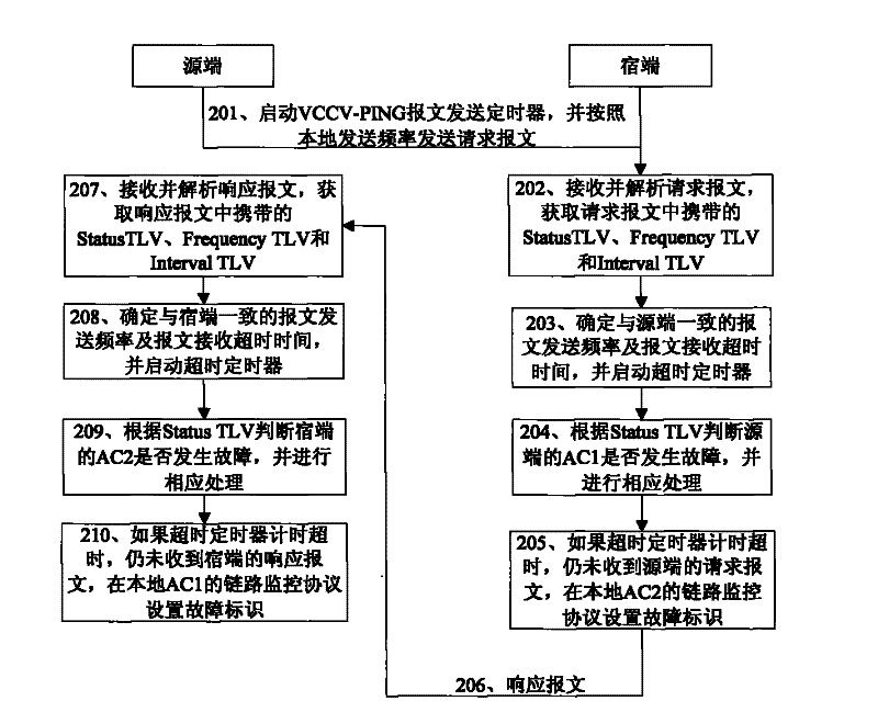 Method, device and system for realizing failure detection