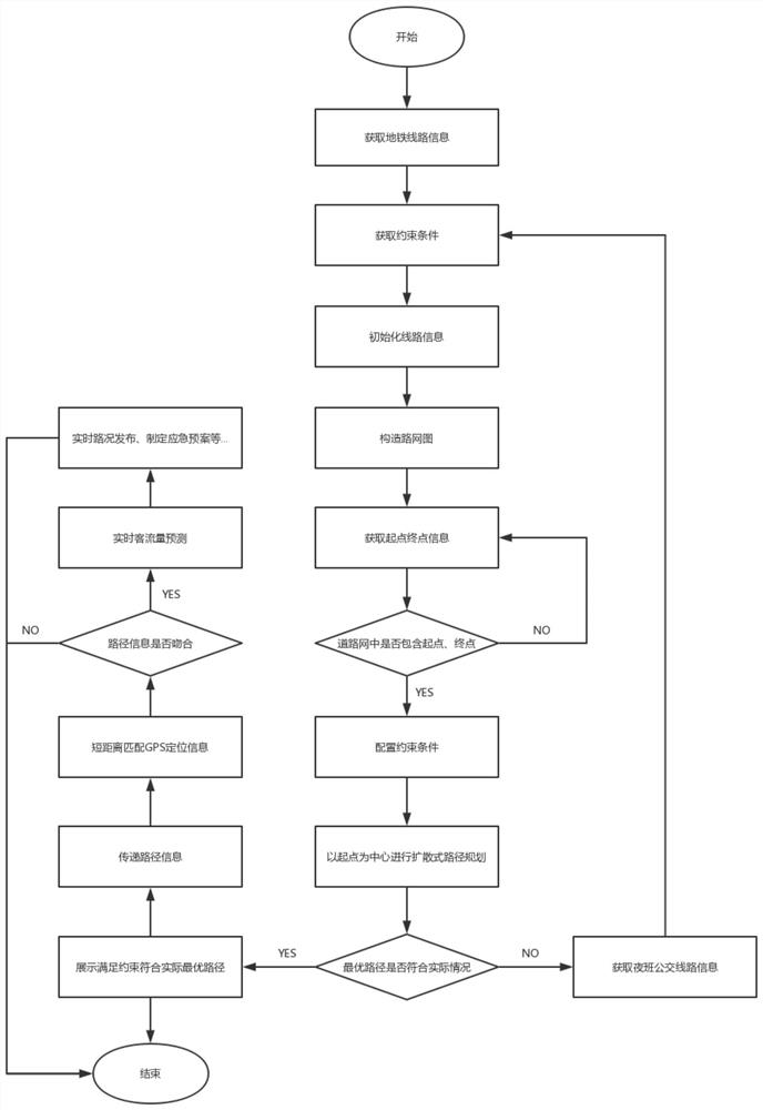 A method and system for urban rail transit passenger route planning based on graph theory