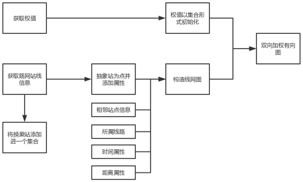 A method and system for urban rail transit passenger route planning based on graph theory