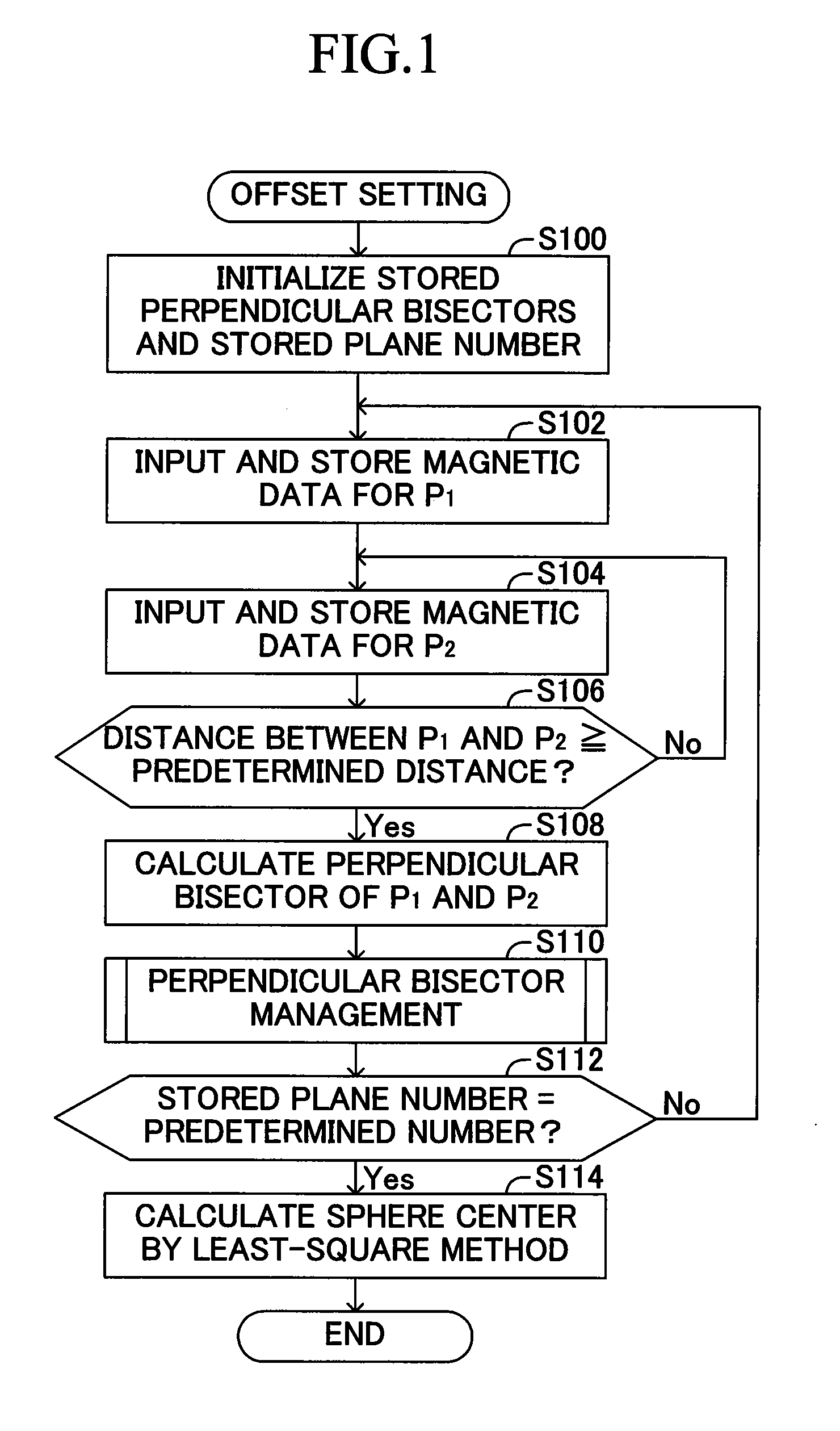 Magnetic-sensor controller, magnetism measurement apparatus, offset setting method, and computer-readable medium on which offset setting program is recorded