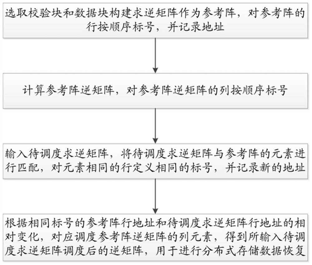 Distributed storage data recovery scheduling method, system, device and storage medium