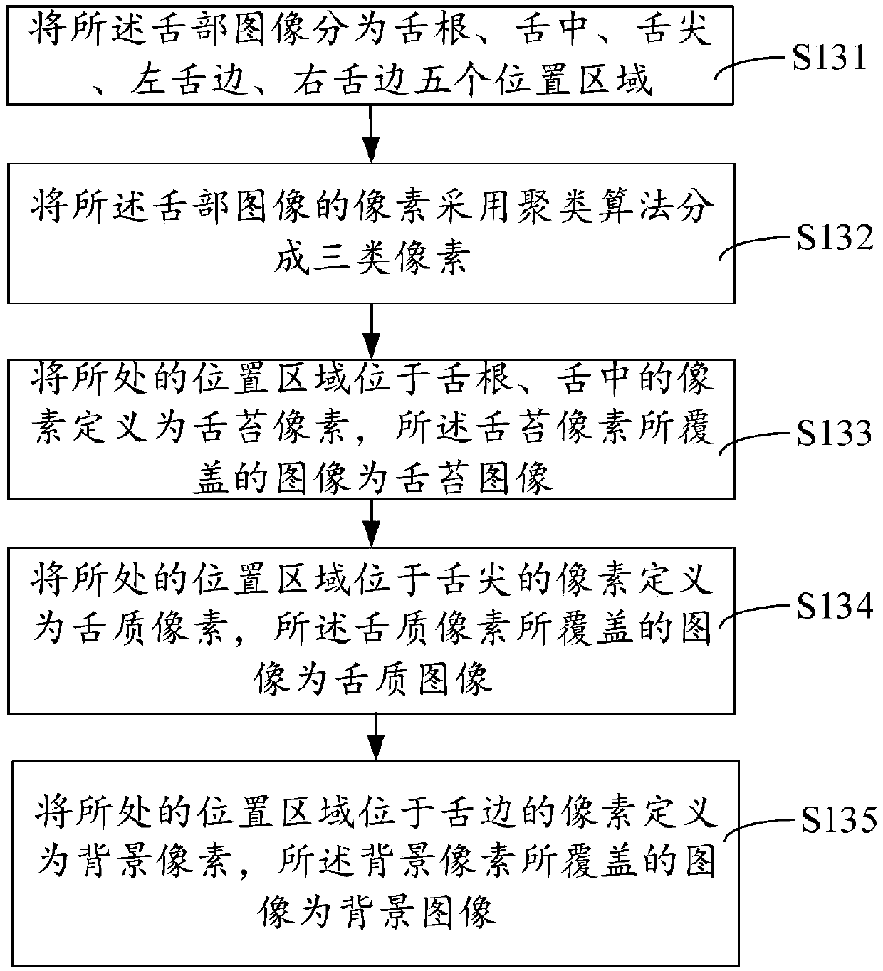 Tongue coating tongue quality analysis method and system, computer equipment and storage medium
