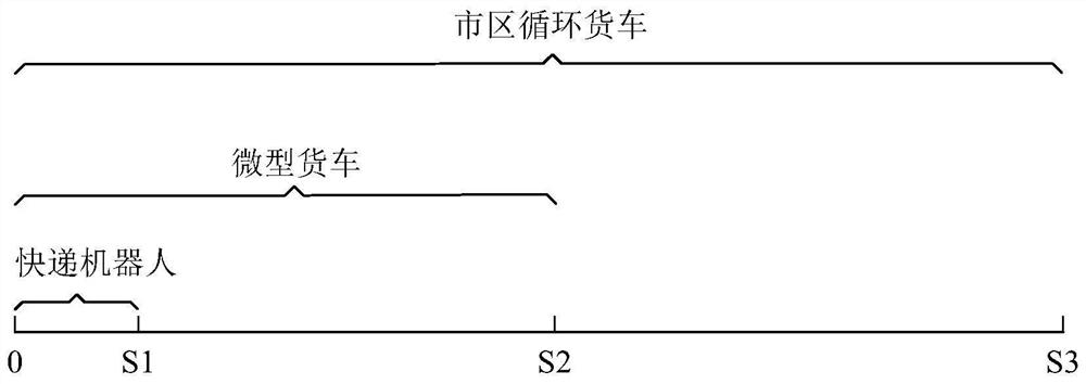 A logistics system and method for reducing sorting time