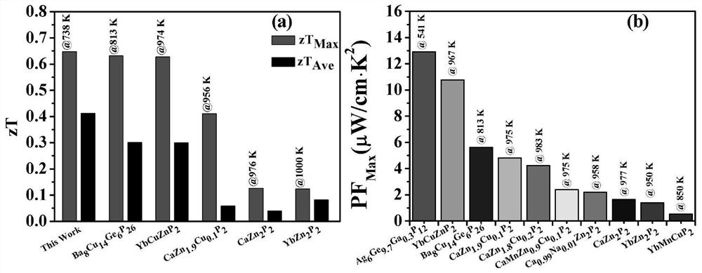 Preparation method of novel p-based compound Ag6Ge10P12 material with high thermoelectric performance