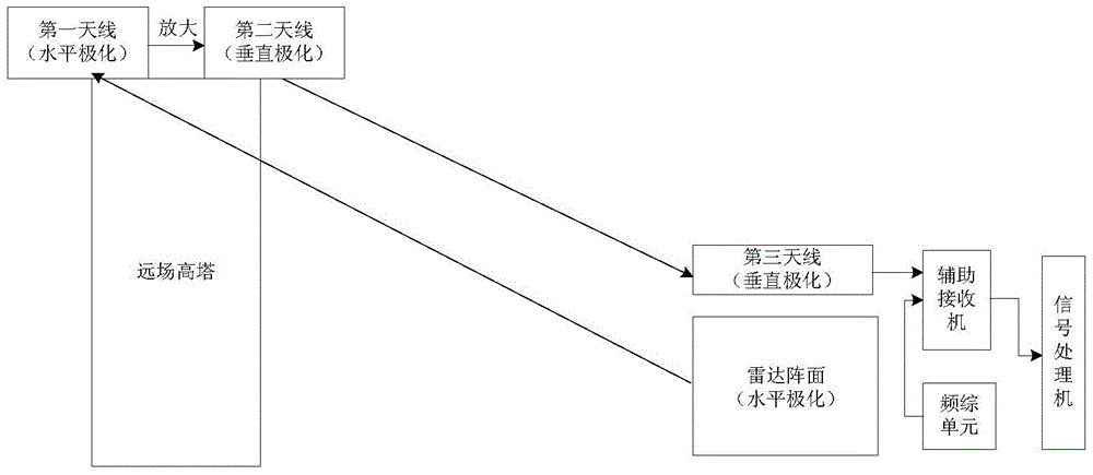 A far-field calibration method and system for a phased array radar transmission channel