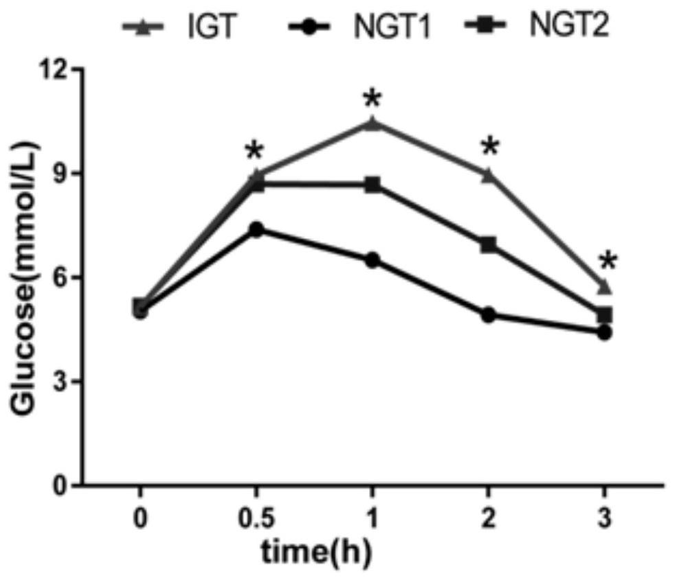 A biomarker for early diagnosis of diabetes and its application