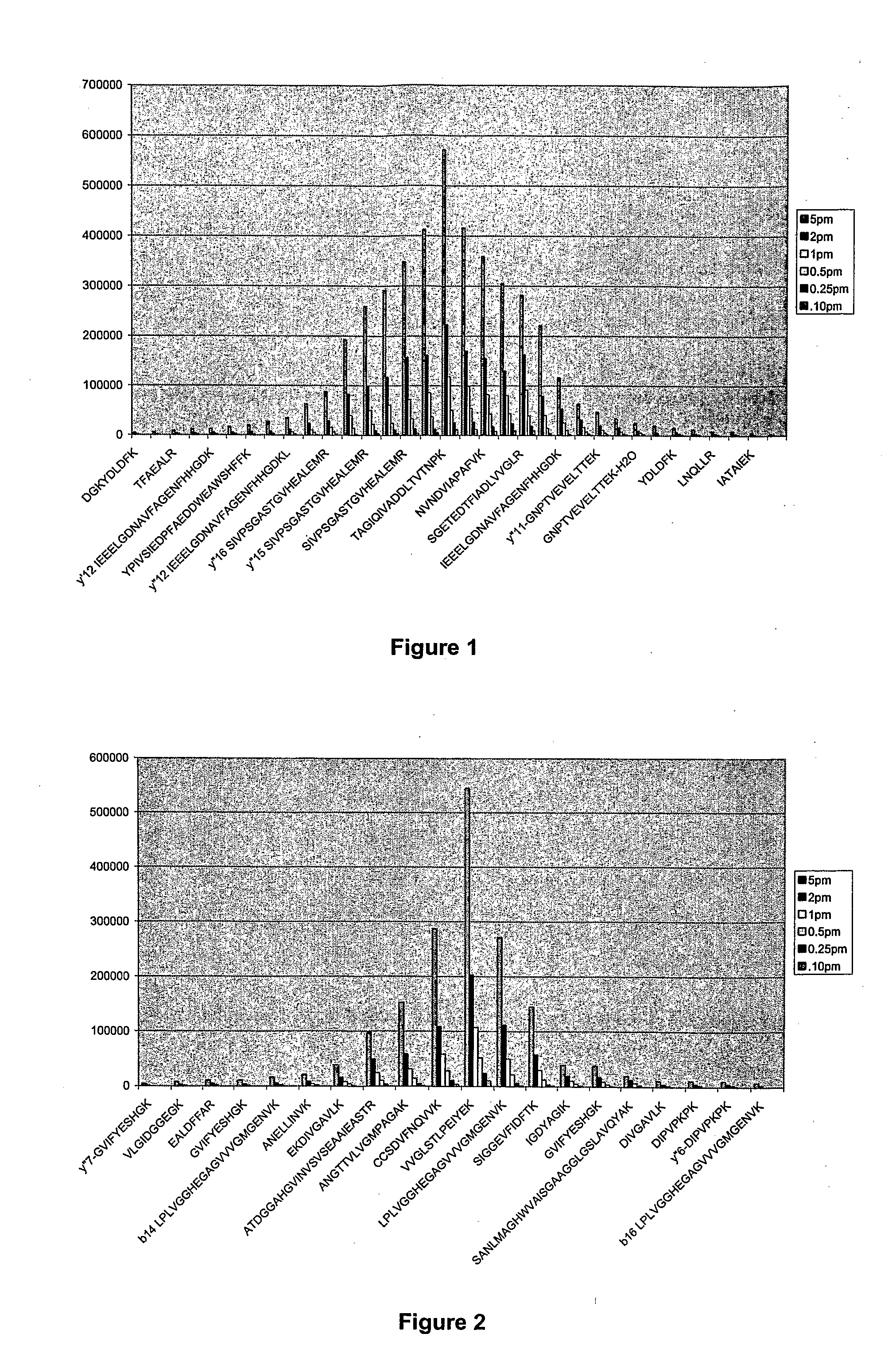 System and method for absolute quantitation of proteins using lc/ms