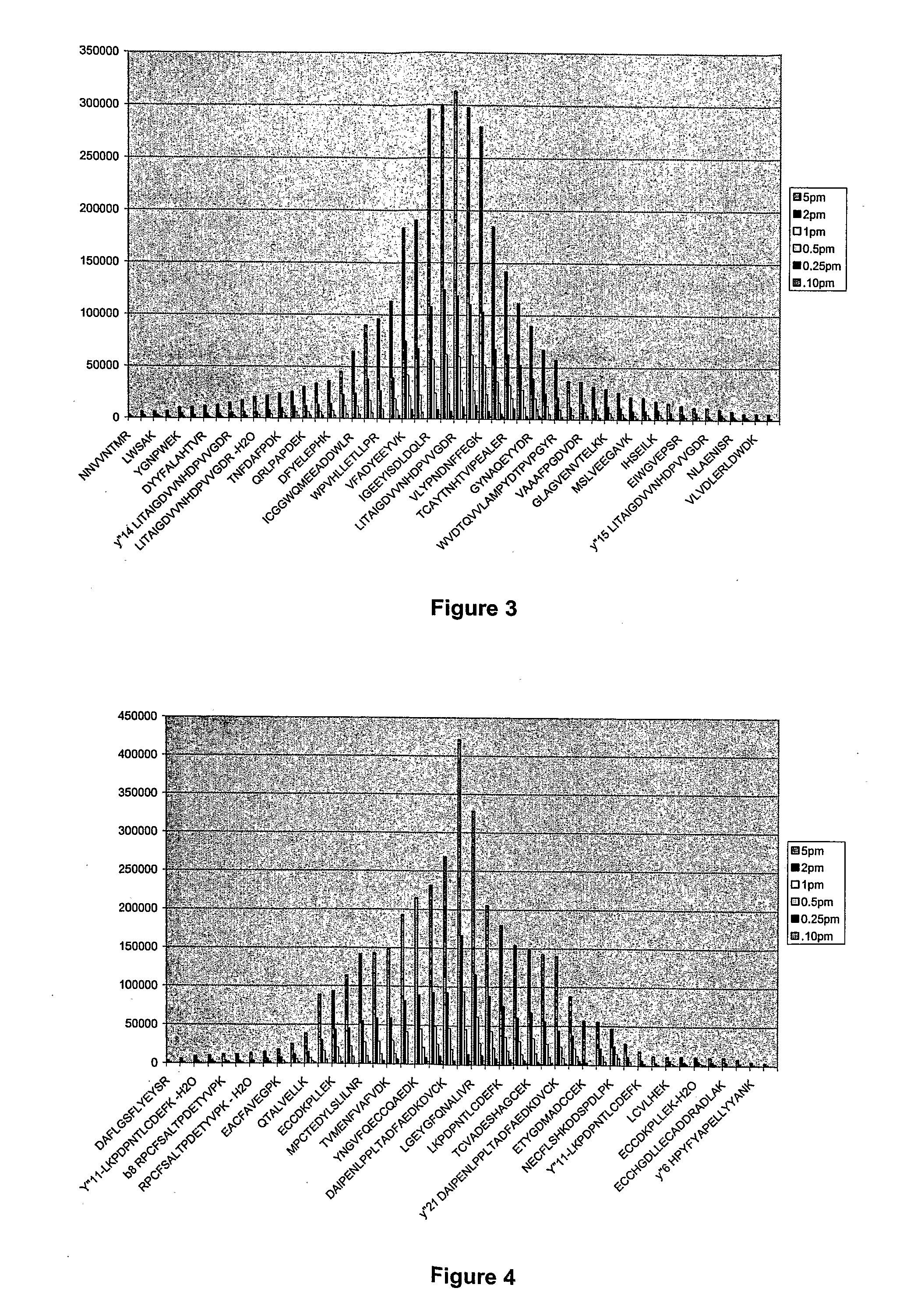 System and method for absolute quantitation of proteins using lc/ms