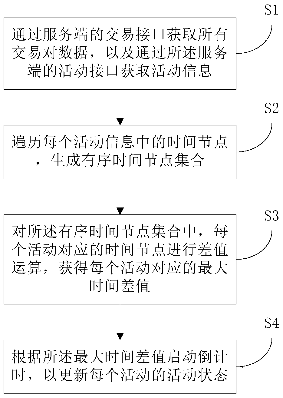 Panic buying activity state updating method and system