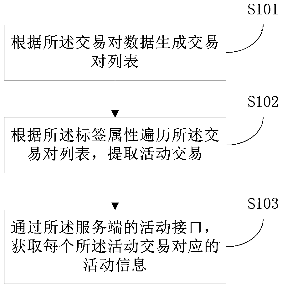 Panic buying activity state updating method and system