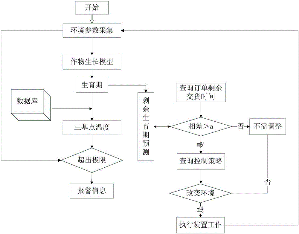 Intelligent greenhouse control system and intelligent greenhouse control method based on E-business advance sale mode