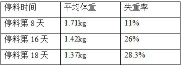 Breeding method for repeated moult of laying hens