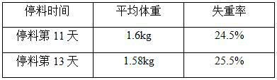 Breeding method for repeated moult of laying hens