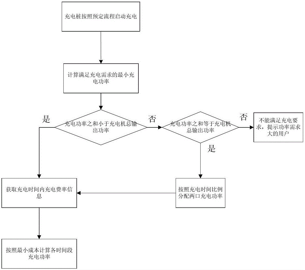 A multi-port DC charging pile for electric vehicles and its control method