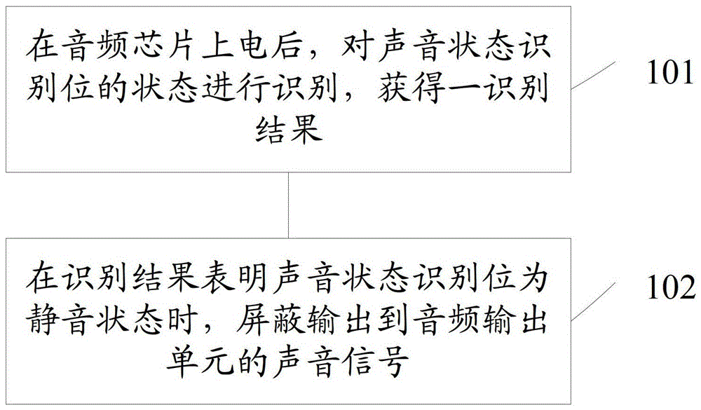 A control method and electronic device