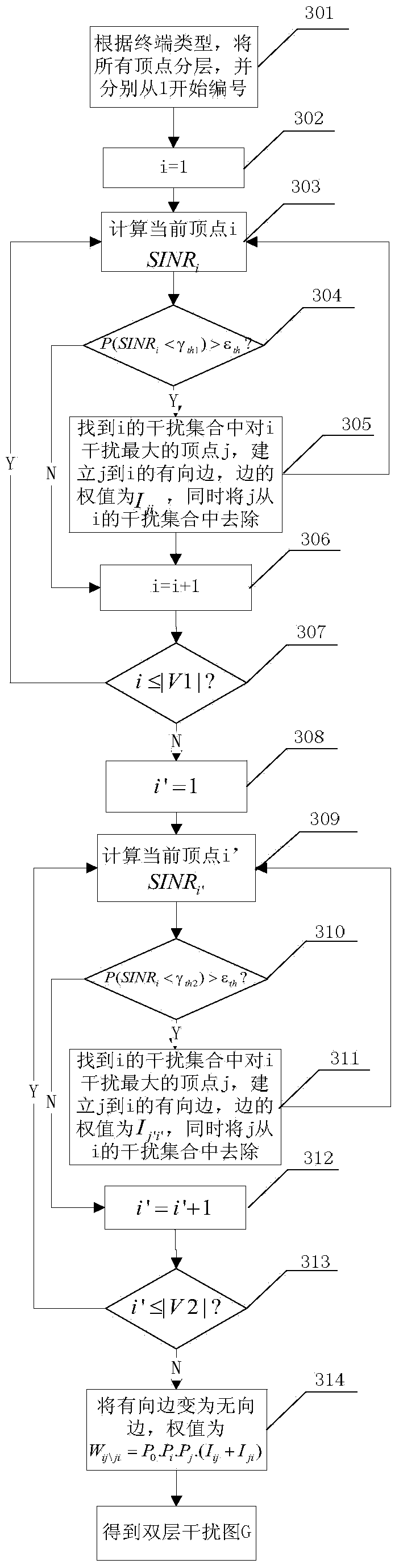 Channel resource coloring and distribution method based on double-layer interference graph