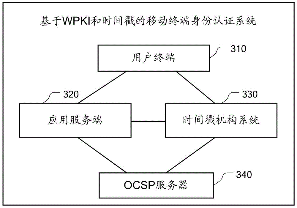 Identity authentication method and system for mobile terminal based on WPKI and timestamp