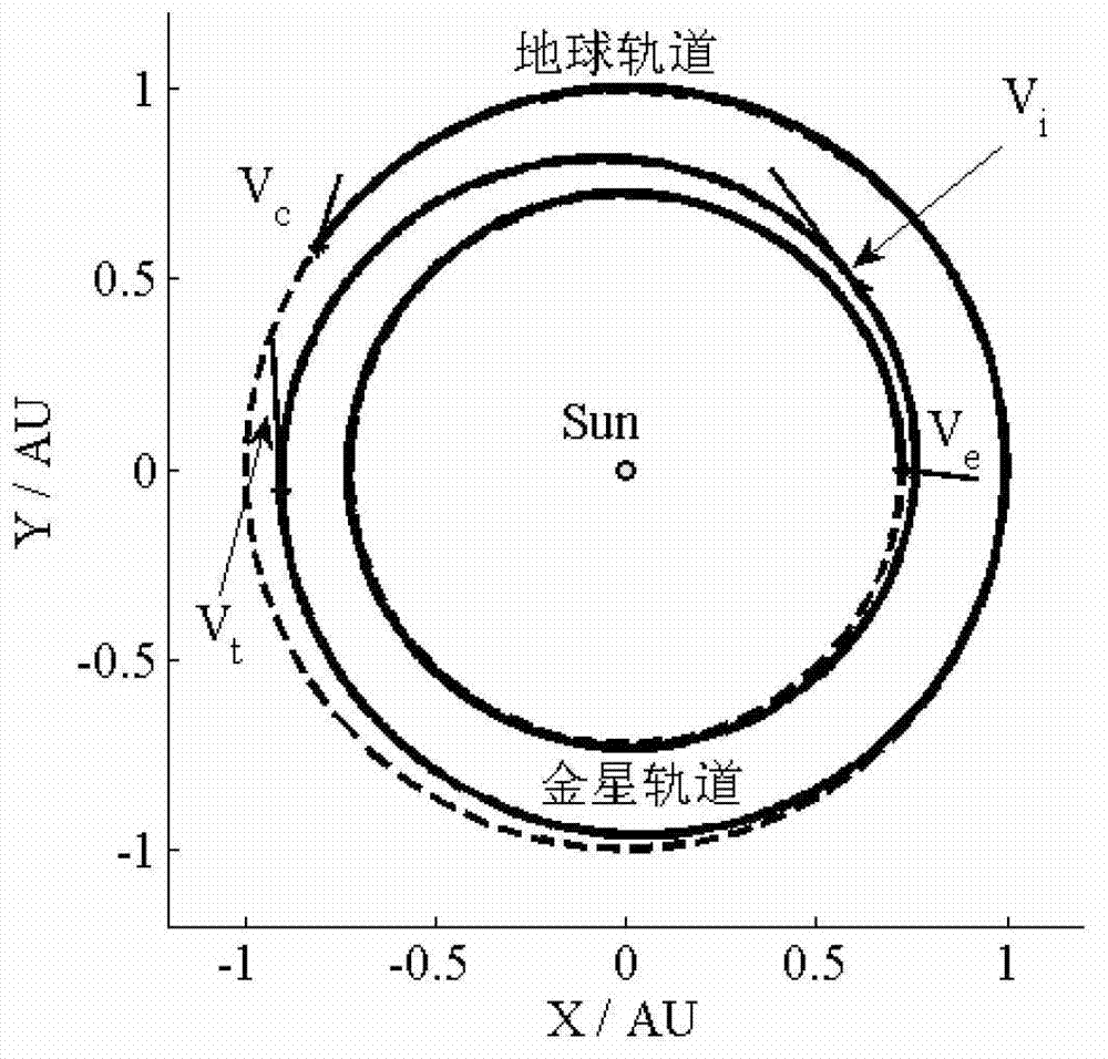 Design method for low-energy transit among interplanetary fixed orbits based on invariant manifold