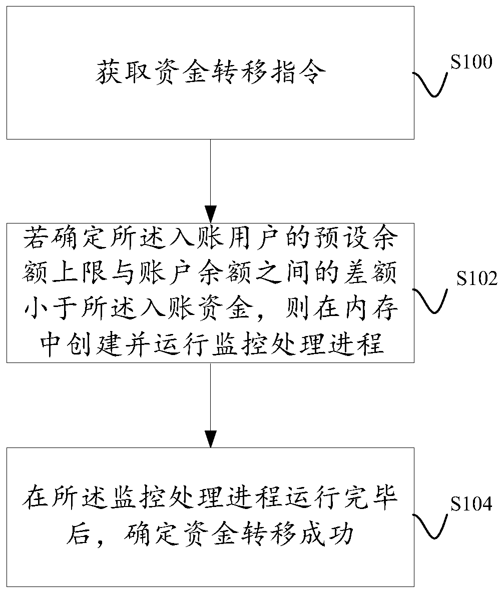 Fund transfer method and device based on account balance limitation