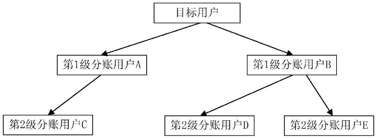 Fund transfer method and device based on account balance limitation