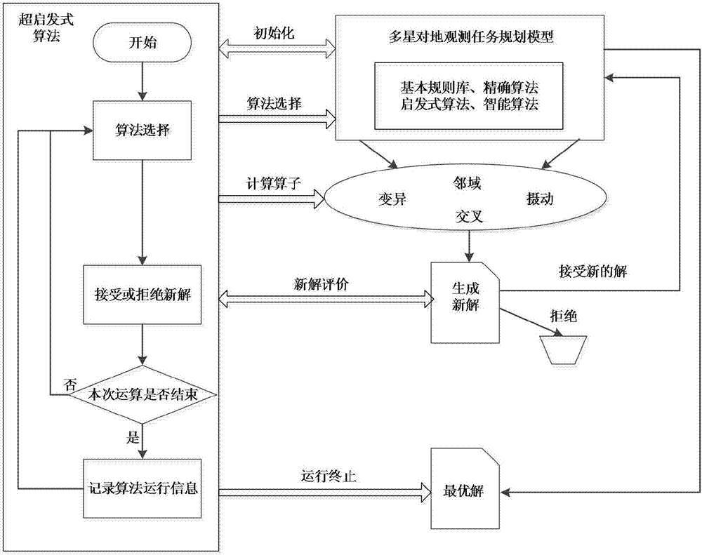 A Multi-satellite Earth Observation Mission Planning and Scheduling Method Based on Hyperheuristic Algorithm