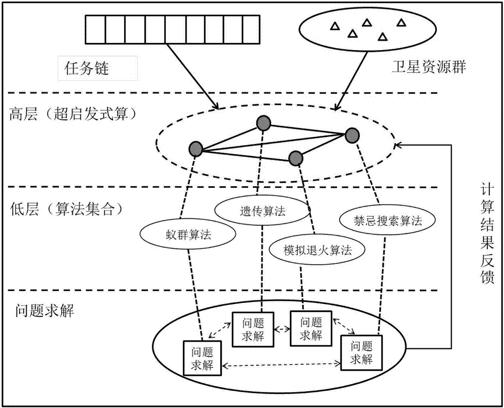 A Multi-satellite Earth Observation Mission Planning and Scheduling Method Based on Hyperheuristic Algorithm