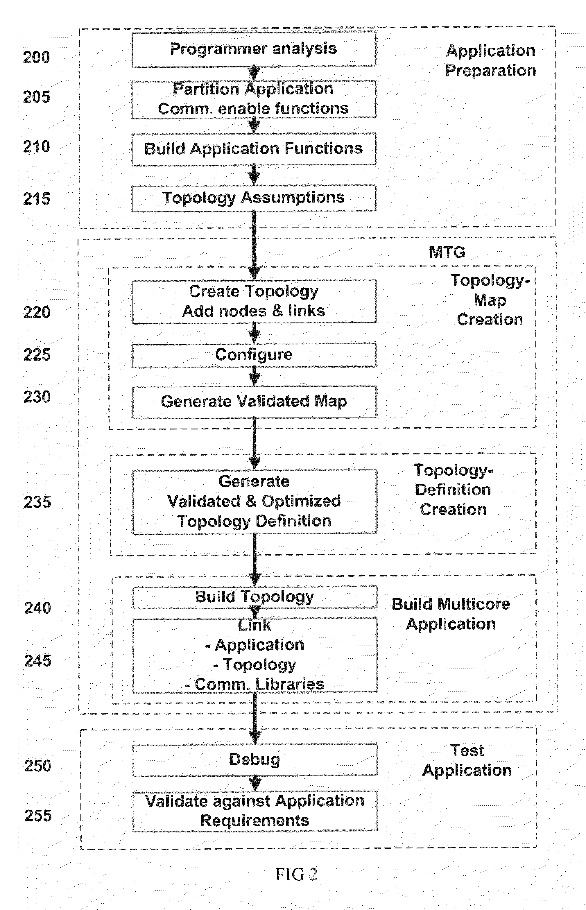 Apparatus & associated methodology of generating a multi-core communications topology