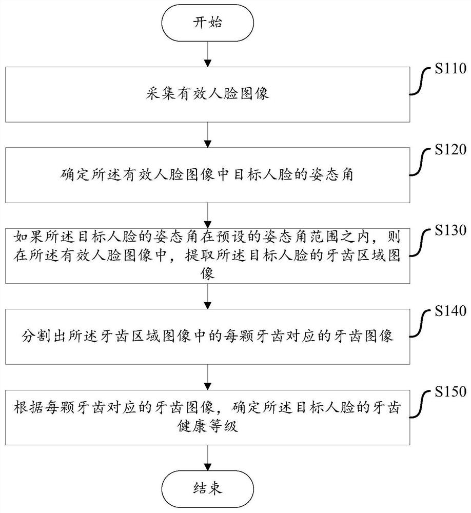 Tooth health assessment method and device based on face structure positioning and storage medium