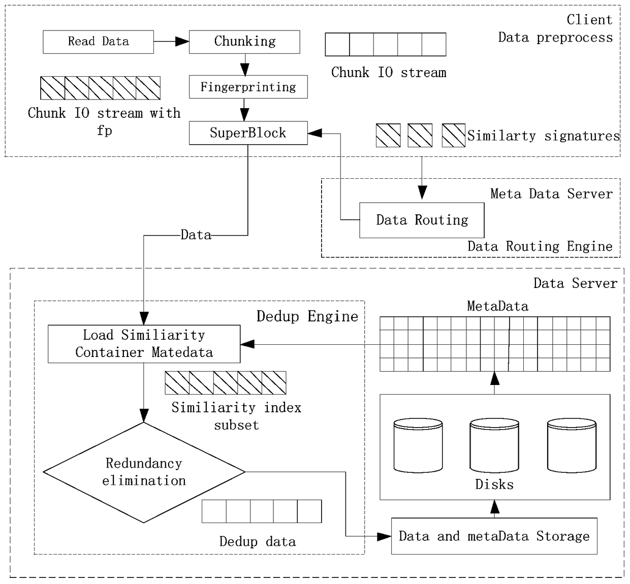 Efficient deduplication method for redundant data in cloud storage system