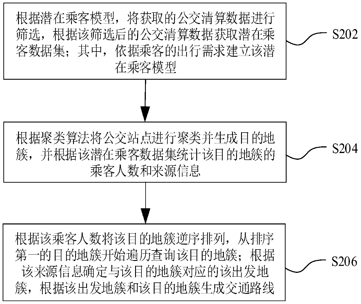 Traffic route generation method and device, computer equipment and storage medium