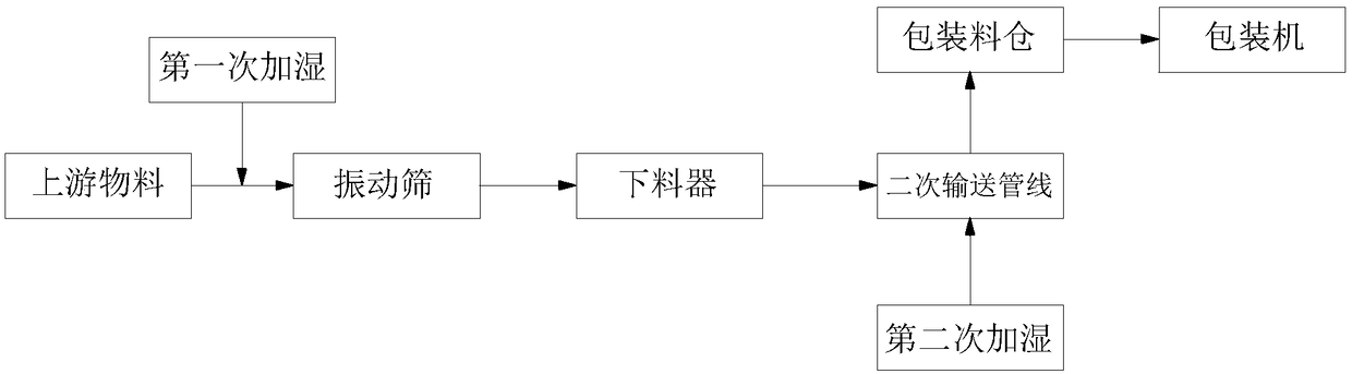 Technology for eliminating static electricity of polyvinyl chloride powder