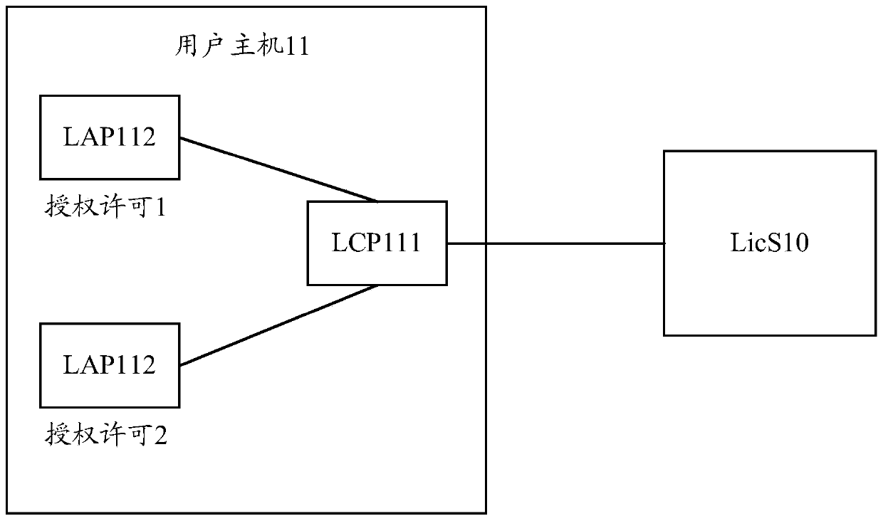 Authorization management method and device