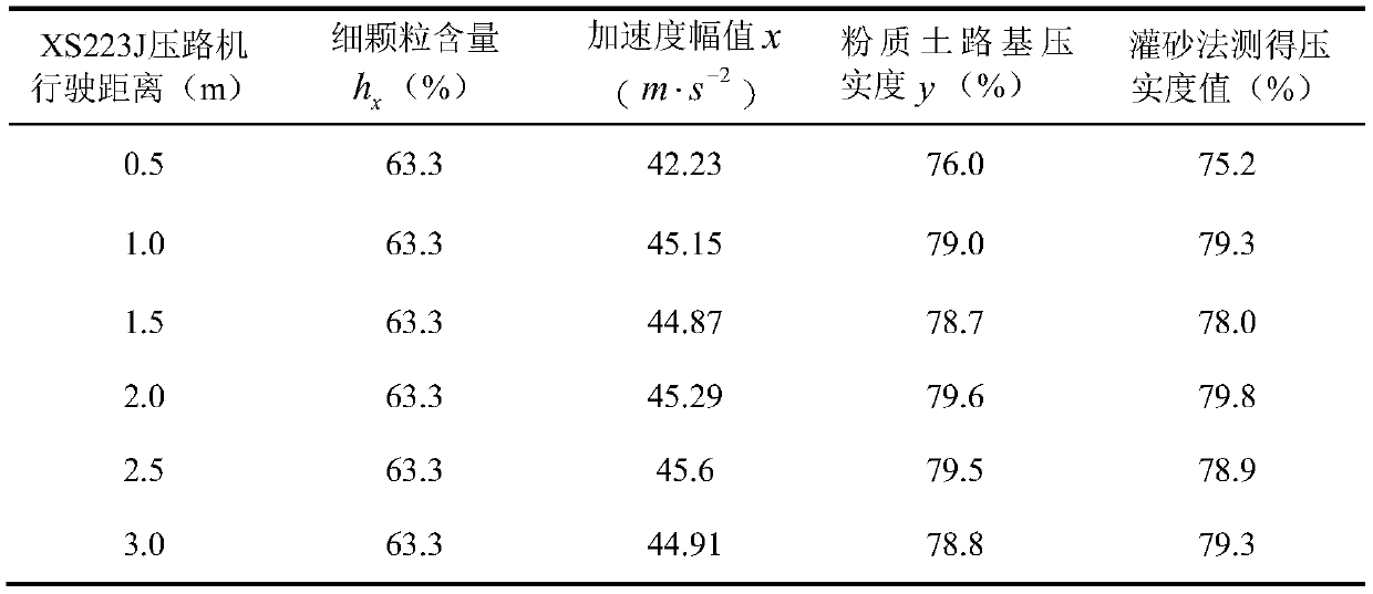 Method for detecting compaction degree of powder soil roadbed