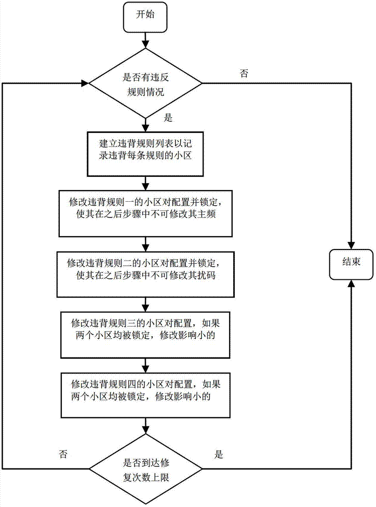 Method for optimizing master frequencies and scrambling codes of time division-code division multiple access (TD-CDMA) network base station based on genetic algorithm