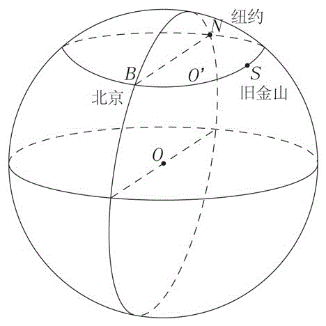 The composition method and the used template of the visual diagram of the sphere and its North Pole