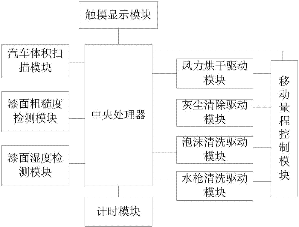 Vehicle cleaning informatization control system