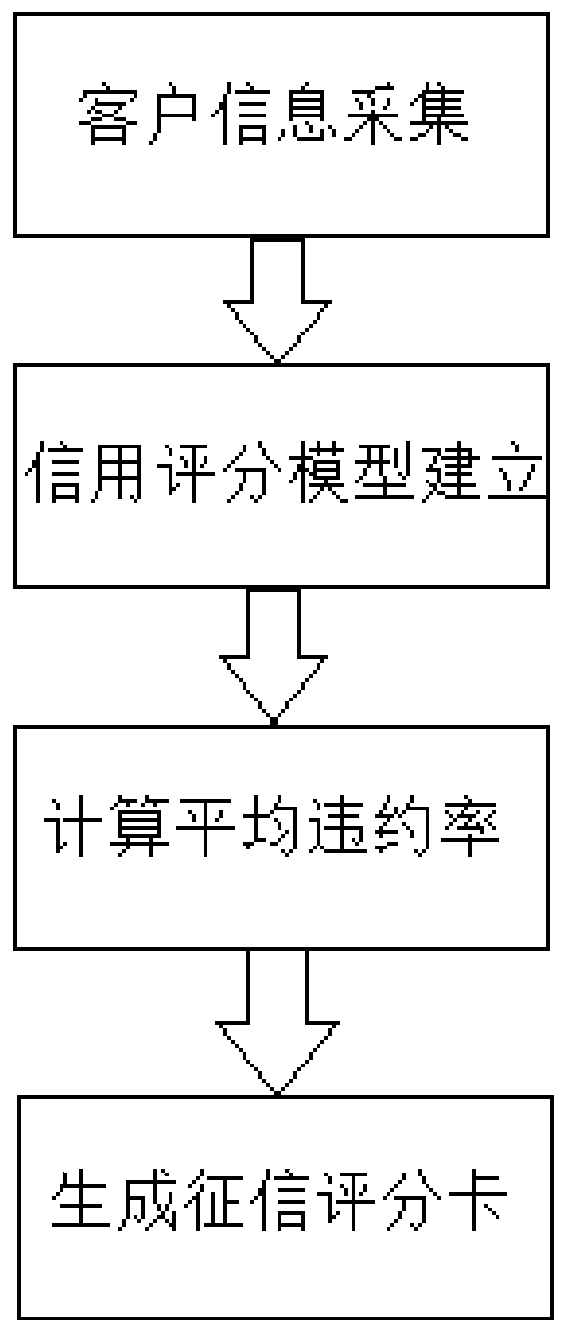 Method for generating credit investigation score card by using relation graph technology