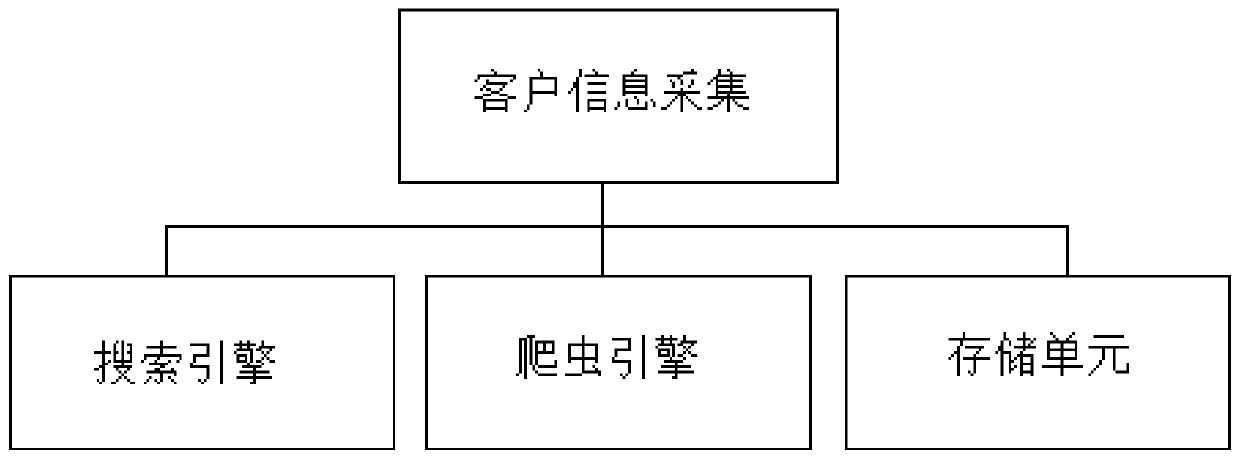 Method for generating credit investigation score card by using relation graph technology