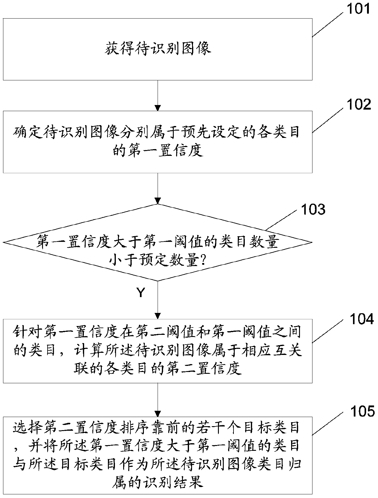 Method for identifying image category belonging, image search method and device