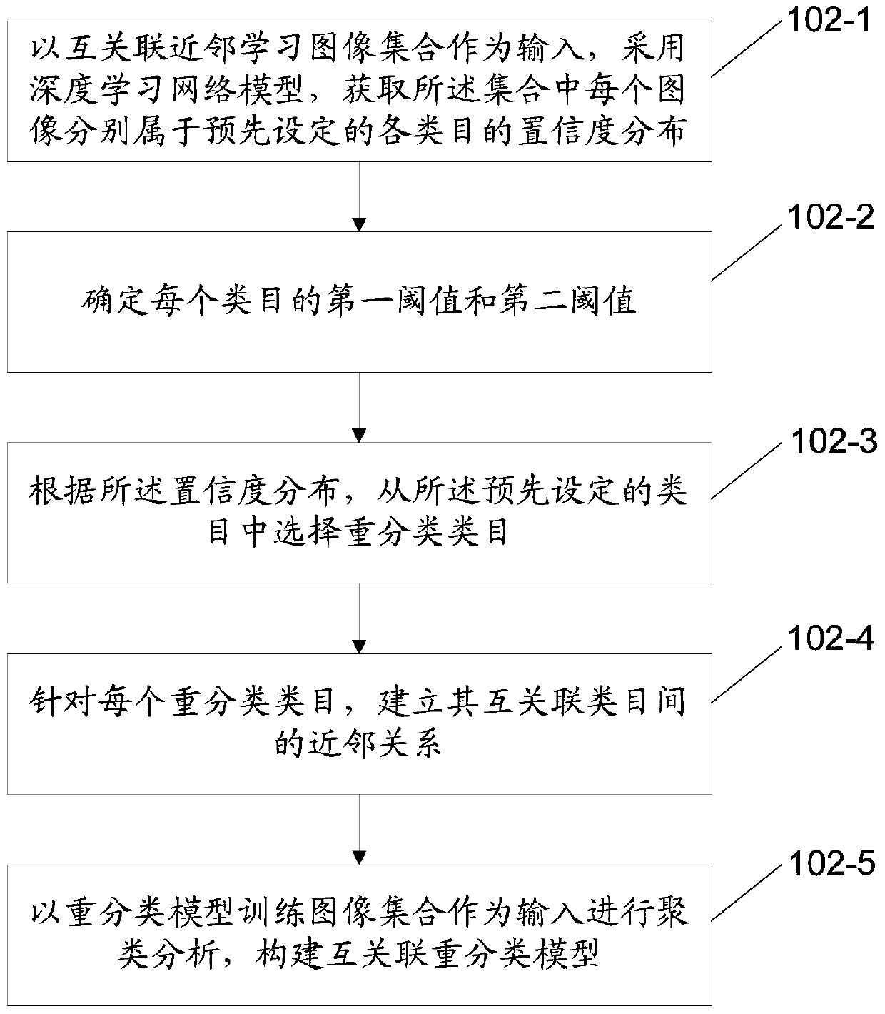 Method for identifying image category belonging, image search method and device