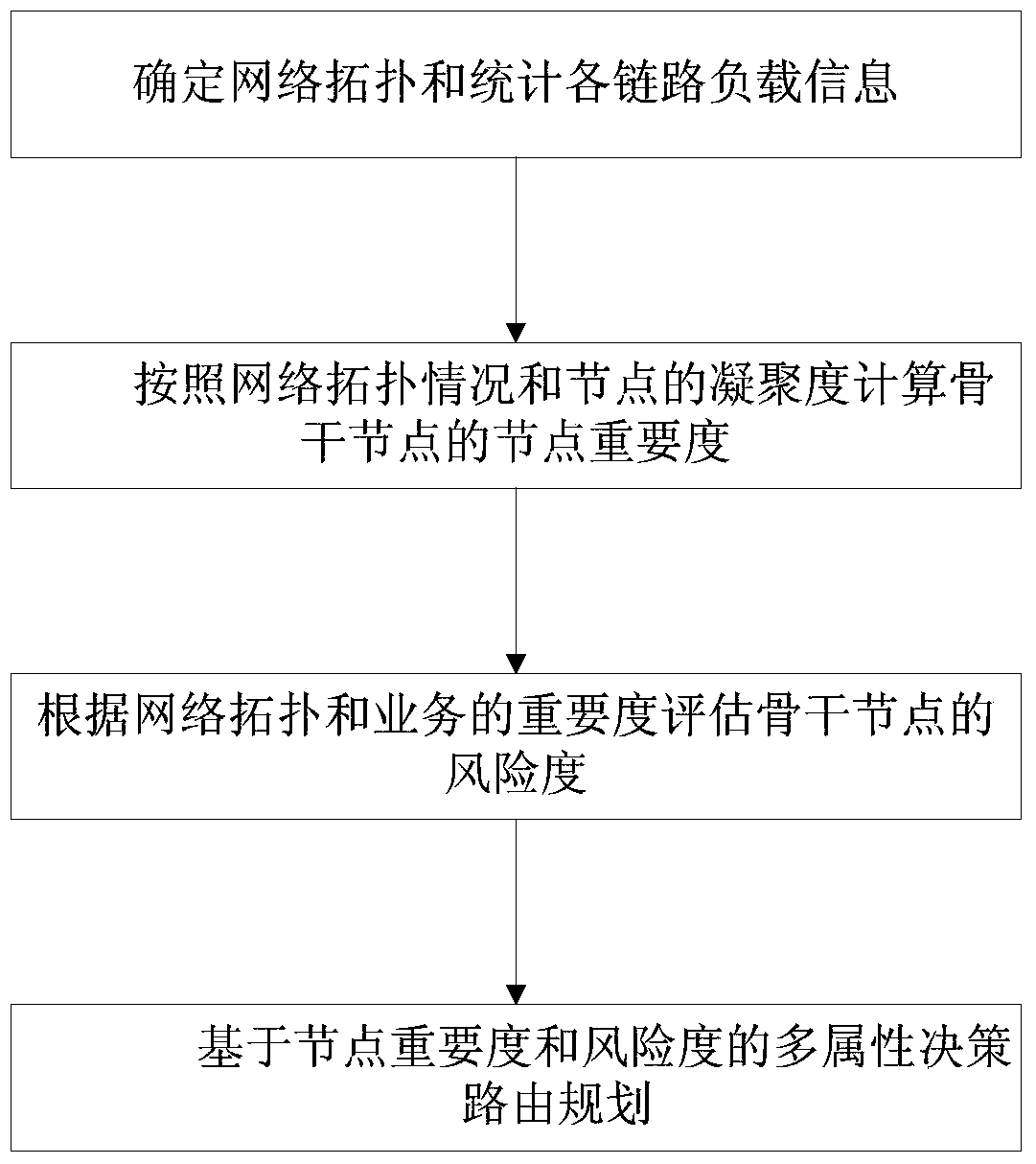 A routing planning method for power backbone transmission network based on multi-attribute decision-making