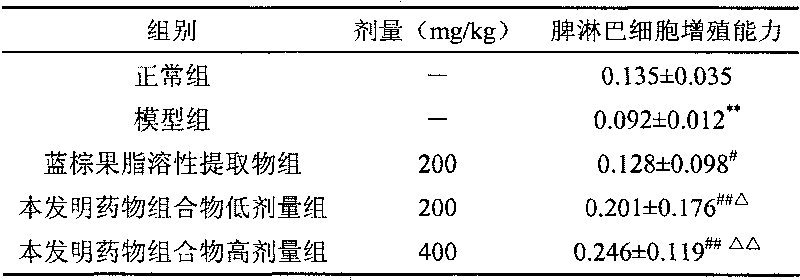 Medicine composition and the preparing method and the content testing method