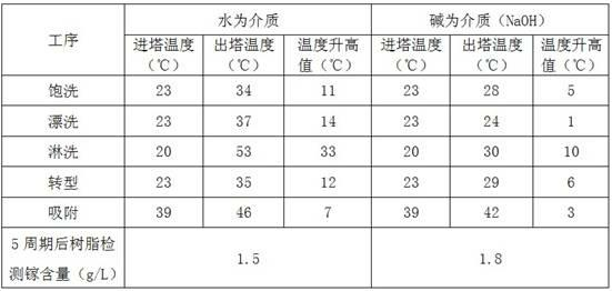 A new process for extracting gallium from Bayer mother liquor with chelating resin