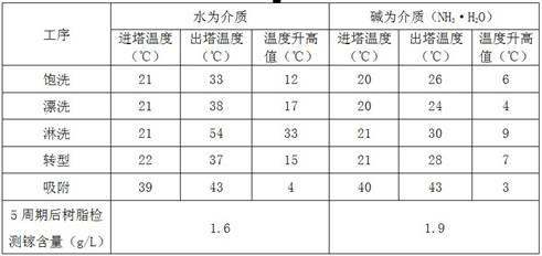 A new process for extracting gallium from Bayer mother liquor with chelating resin