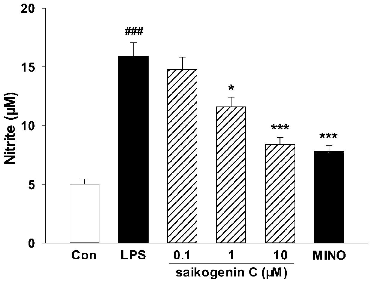 New application of saikosaponin C in inhibiting neuroinflammation